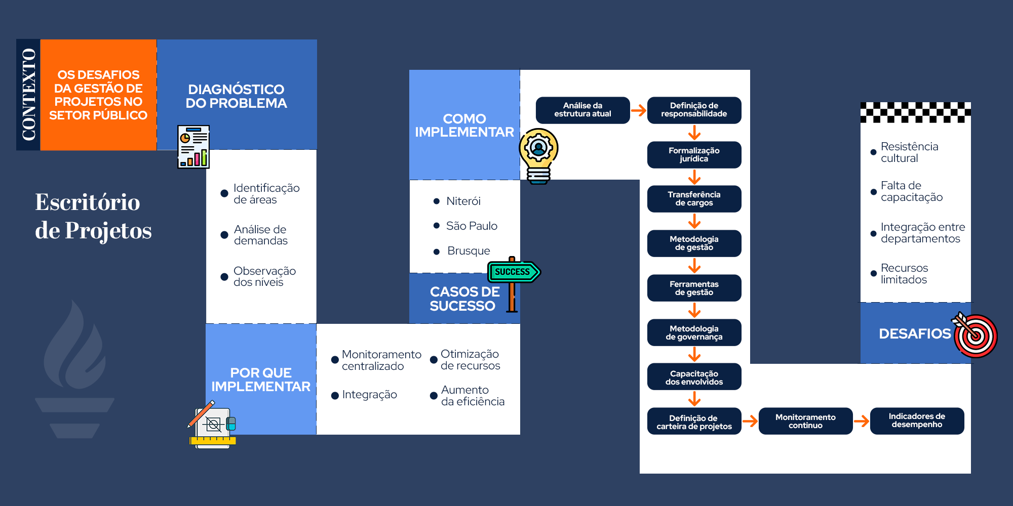 Escritório de Gestão de Projetos