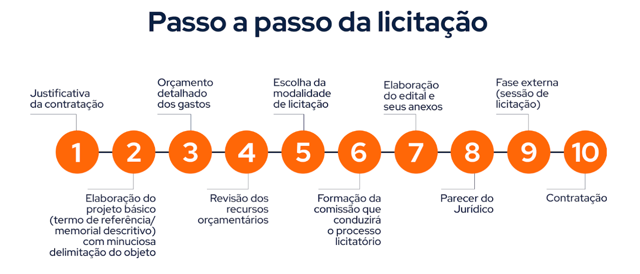 Passo a Passo da Licitação